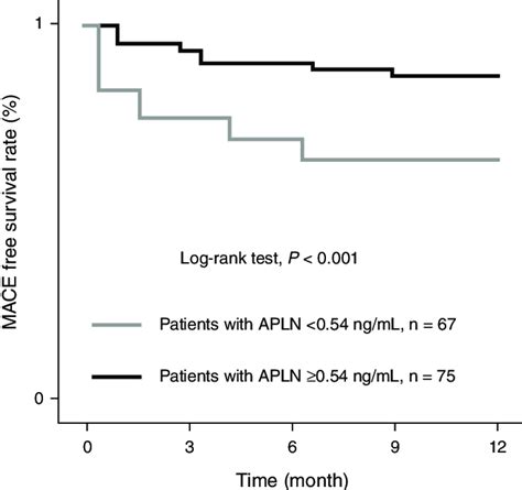 Kaplan Meier Analysis For MACE Rate Based On The Serum Apelin Level Of