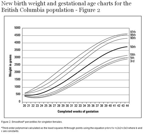 Gestational Age Chart: A Visual Reference of Charts | Chart Master