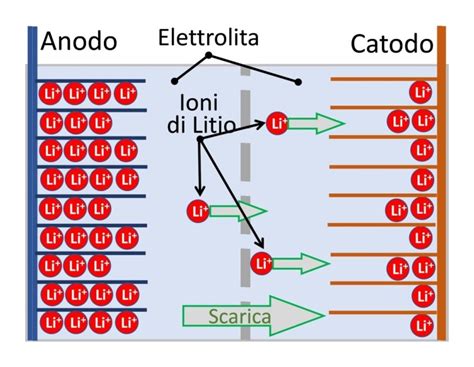 Batterie Al Litio Tecnologia Costi Ricarica E Prestazoni Fare