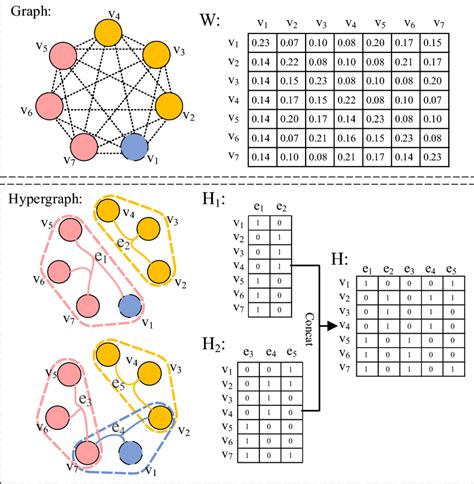 Comparison Between Graph And Hypergraph In A Simple Graph Each Edge