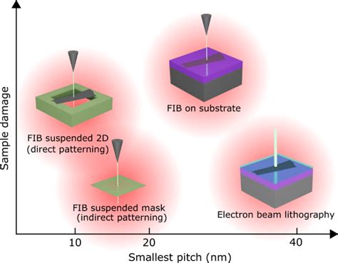 Engineering High Quality Graphene Superlattices Via Ion Milled Ultra