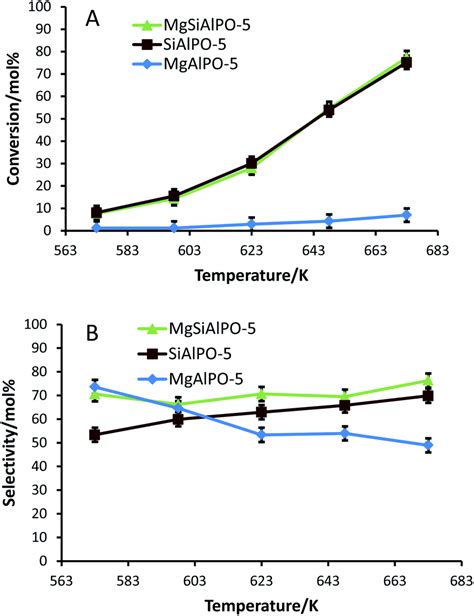 Rationalising The Role Of Solid Acid Sites In The Design Of Versatile