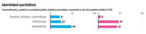 Consulta De Revocación Morenistas Y Beneficiarios De Programas Dominan En Las Urnas El Financiero