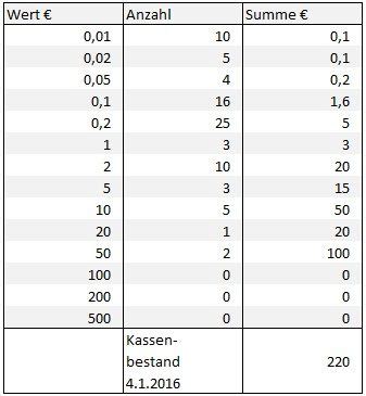 Das Kassenbuch Anforderungen Und Tipps