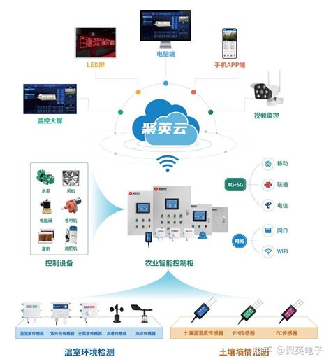 【智慧农业】温室大棚智能控制系统解决方案 知乎