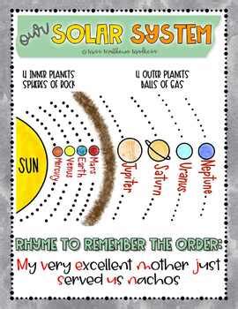 Our Planets Digital Anchor Chart By Miss Matthews Madness Tpt