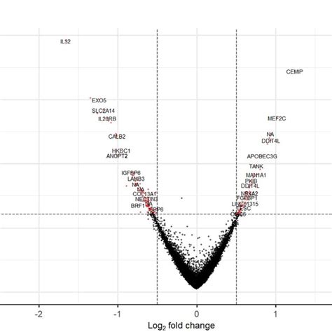 Volcano Plot Showing The Results Of The Differential Expression