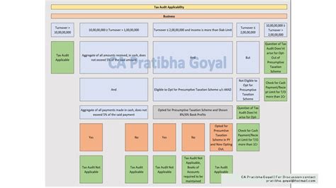 Tax Audit Applicability For Fy