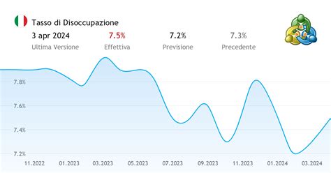 Tasso Di Disoccupazione Notizie Economiche Dall Italia