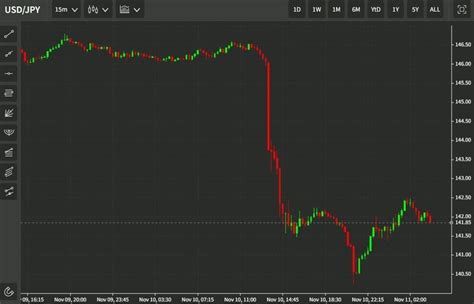 Forexlive Asia Pacific Fx News Wrap Usd Jpy Climbs Or So Points