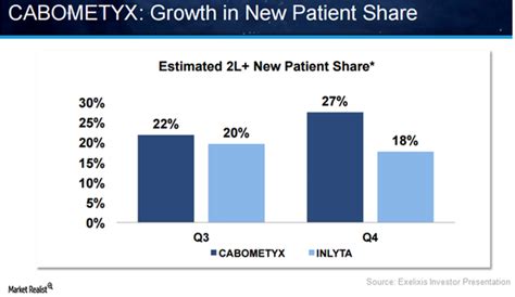 Behind Exelixiss Successful Commercial Launch Of Cabometyx In