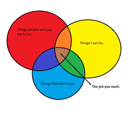 Venn Diagram Career Choice Analysis