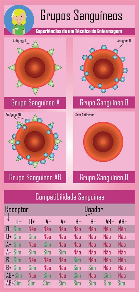Quais Os Tipos Sangu Neos Que N O Podem Ter Filhos Sololearn