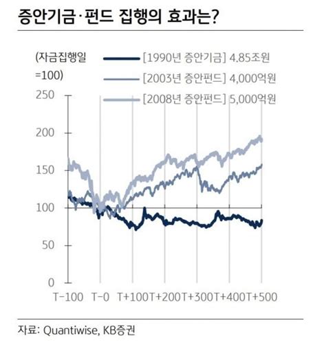 코스피 06 규모 증안펀드 구원투수 효과 분분과거 韓 주식 시장 구했나 살펴보니 네이트 뉴스