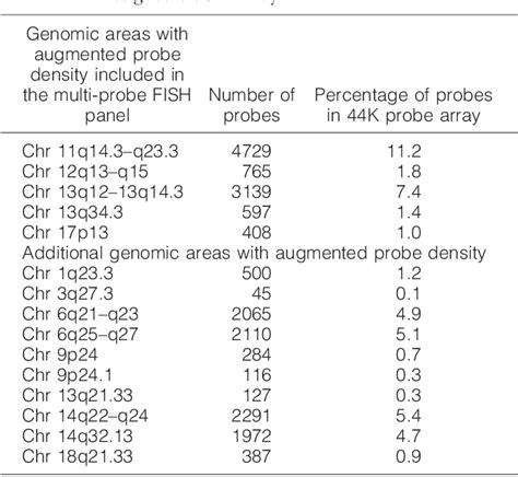 Table 1 From Customized Oligonucleotide Array Based Comparative Genomic