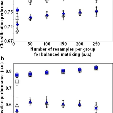 Performance Evaluation Of The Bootstrap Resampling Based Matrixing