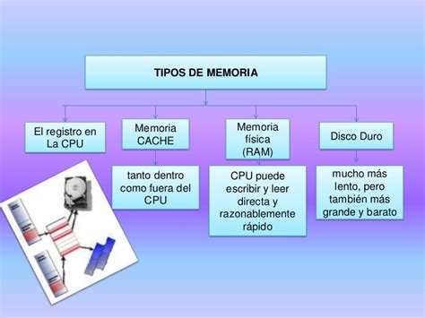 Tipos De Memoria Informática Tipos De Memoria