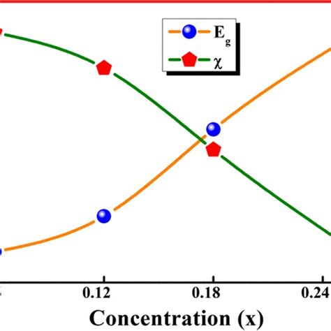 Concentration X Dependent Bandgap And Electron Affinity Of ZnMgO He