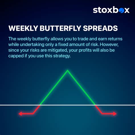 Finance Butterfly Option