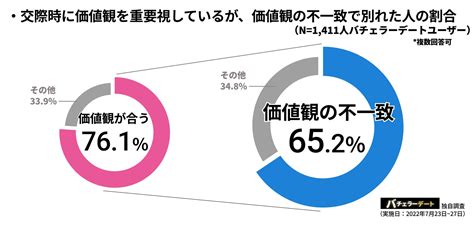 価値観重視で付き合って、価値観の不一致で別れる人約7割！”恋愛sdgs”には事前の価値観確認が重要。 Sdgs Online