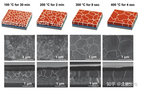 Chem Soc Rev综述简析1—工艺放大过程中对钙钛矿晶体生长与成膜的理解 知乎