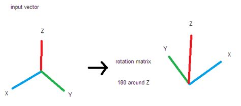 geometry - Rotate vector using transformation matrix, and read some angle - Mathematics Stack ...