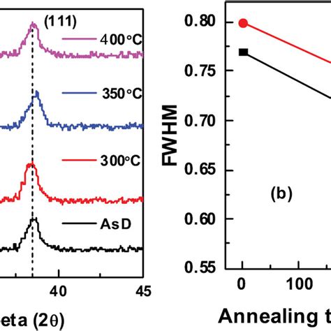 Raman Spectra Of AsD And Annealed CuO Thin Films Deposited On Al Coated