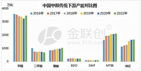 金联创：2021年国内甲醇主要下游情况梳理产能产业利润