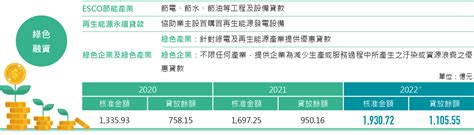 第一金控 企業永續發展經濟面esg商品與服務