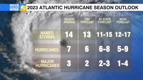 NOAA Releases 2023 Hurricane Season Outlook - WCCB Charlotte's CW