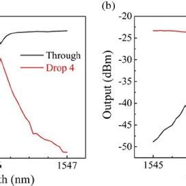 Output Spectra Of A Through Port And Drop Port When Signal Is