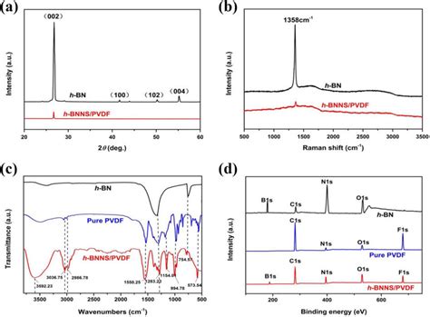 A Xrd Patterns B Raman Spectra C Ftir Spectra And D Xps