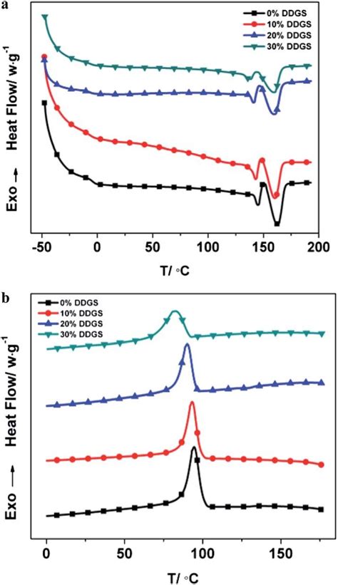 A Dsc Thermograms Of Pure Pha And Phaddgs Composites From The Second Download Scientific