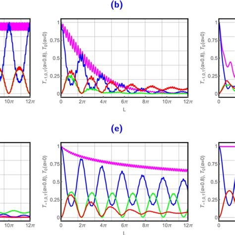 Transmission Probabilities Versus Barrier Width L With Ky V