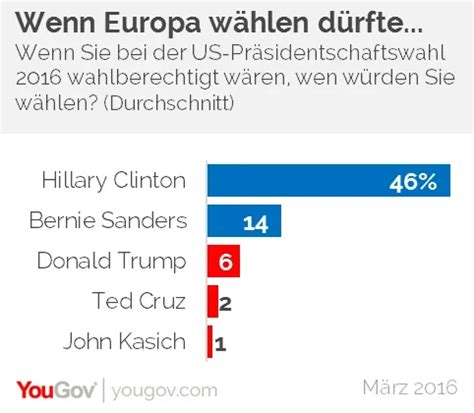 Us Wahl Europ Er W Rden Mit Gro Em Abstand Hillary Clinton W Hlen Yougov