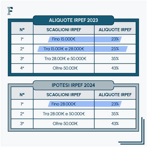 IRPEF Almeno A Tre Aliquote E Taglio Del Cuneo Fiscale Anche Nel 2025