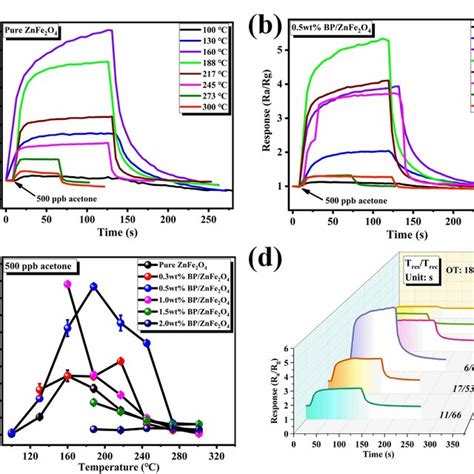 Acetone Sensing Performance Of The As Prepared Sensors The Real Time