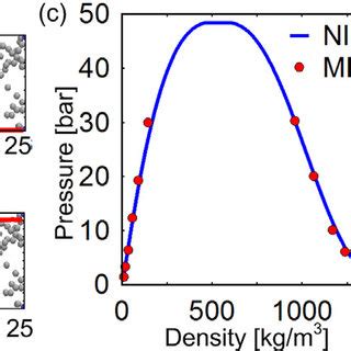 Comparison Of Md Simulation Results With The Standard Thermodynamic