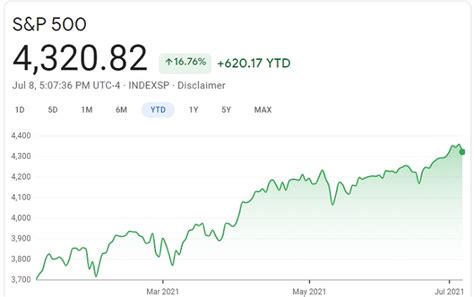 S P 500 Forecast S P Stock Predictions Stock Market Outlook