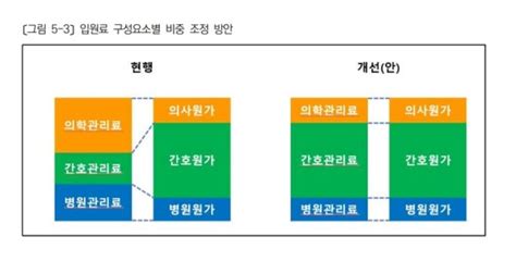 3차 상대가치점수 개편 중 진찰료·입원료 개선 방향은