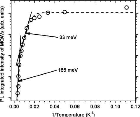 Arrhenius Plot Of Integrated Pl Intensity From Al Ga N Gan