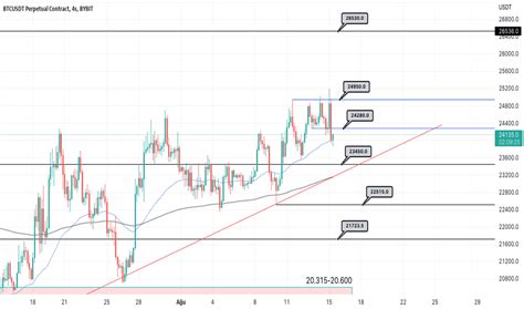 BTCUSDT — Grafikler ve Fiyatlar — TradingView