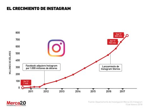 ¡instagram Es Líder De Las Redes Sociales Revista Merca2 0