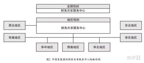 如何建立财务共享中心？