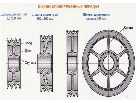 Шкив: понятие, виды, применение, размеры шкивов