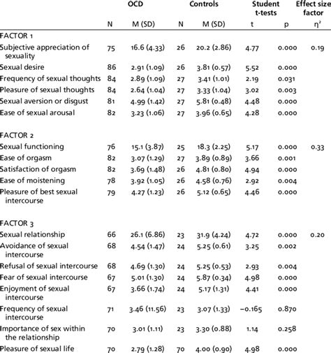 Subjective Appreciation Of Sexuality Sexual Functioning And Sexual Download Table