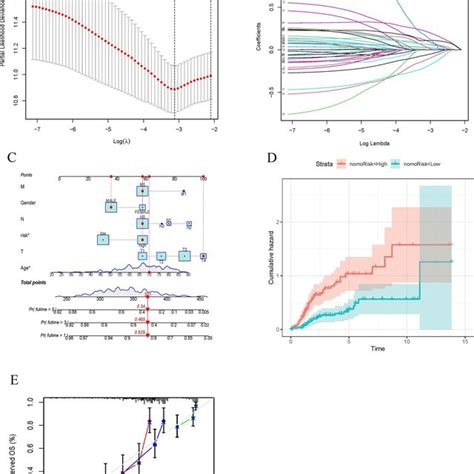 Construction Of Risk Score Prognostic Model A B The Least Absolute