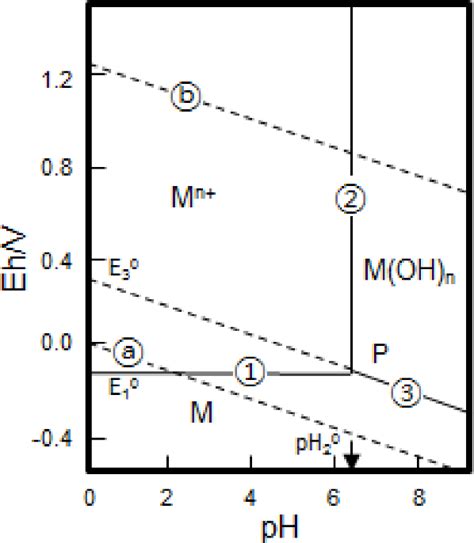 Figure 1 From Physical Chemistry Of Eh Ph Diagram Semantic Scholar