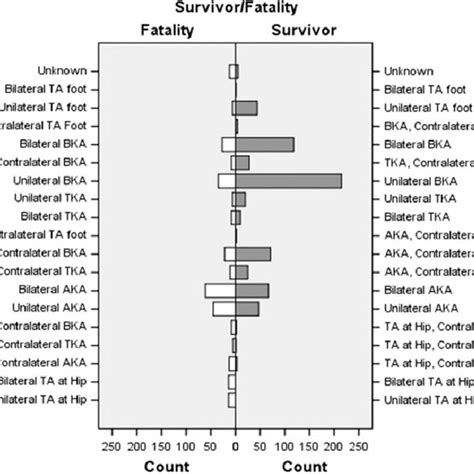 Categorized Traumatic Amputation Levels And Fatality Versus Survivors Download Scientific