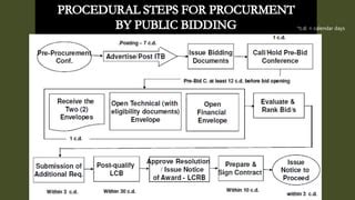 Government Procurement Act Ra Ppt